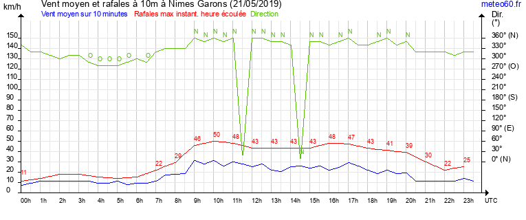 vent moyen et rafales