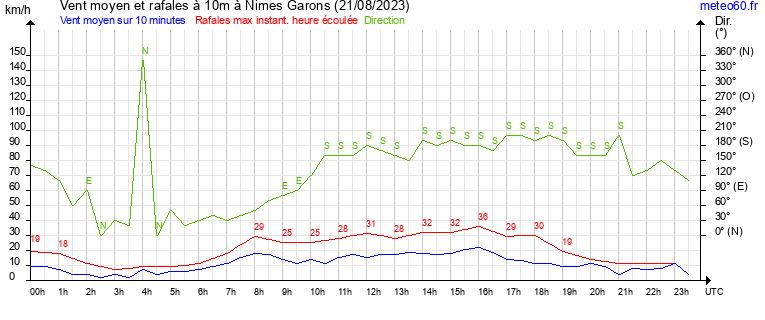 vent moyen et rafales