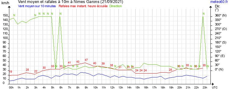 vent moyen et rafales