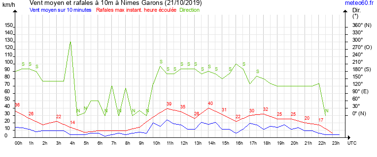 vent moyen et rafales