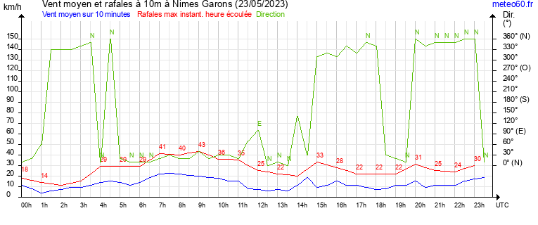 vent moyen et rafales