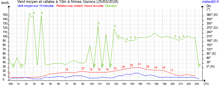 vent moyen et rafales