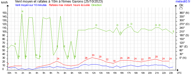 vent moyen et rafales