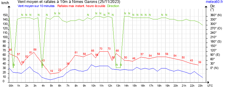 vent moyen et rafales