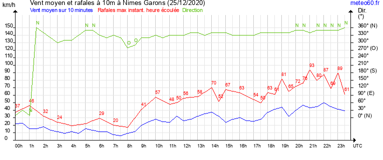 vent moyen et rafales