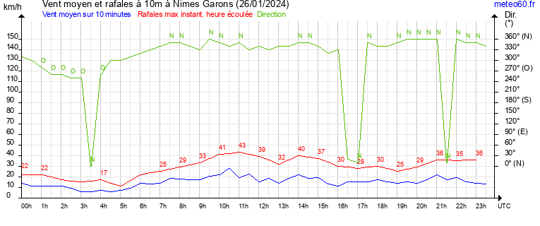 vent moyen et rafales