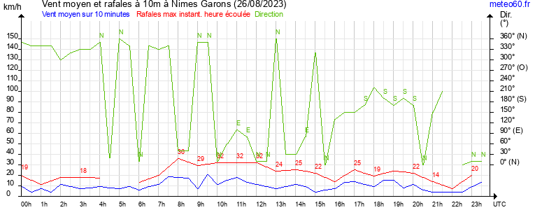 vent moyen et rafales