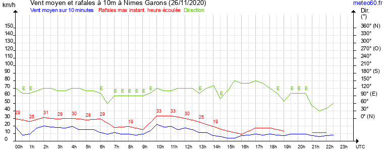 vent moyen et rafales