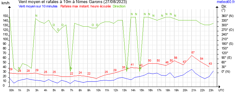 vent moyen et rafales