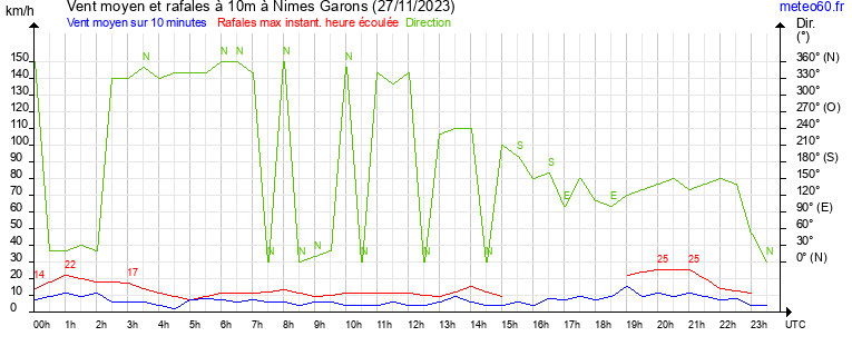 vent moyen et rafales