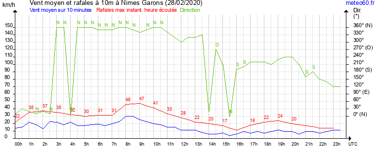 vent moyen et rafales