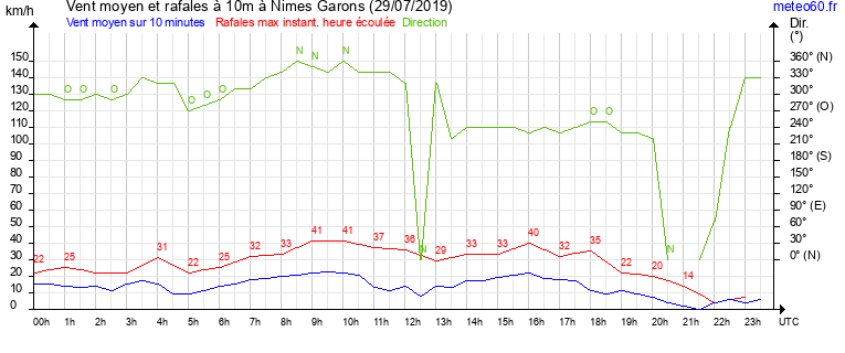 vent moyen et rafales