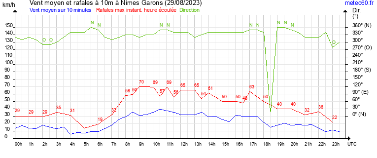 vent moyen et rafales