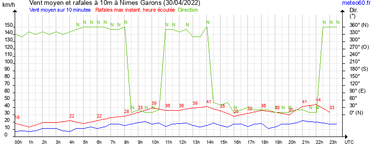 vent moyen et rafales