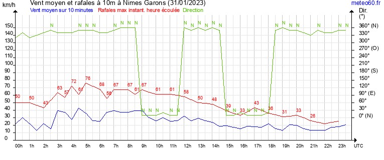 vent moyen et rafales