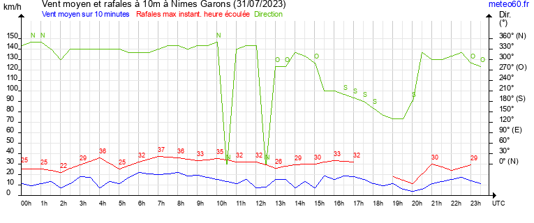 vent moyen et rafales