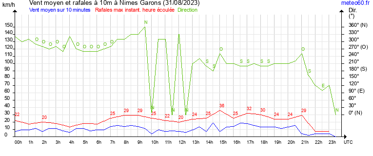 vent moyen et rafales