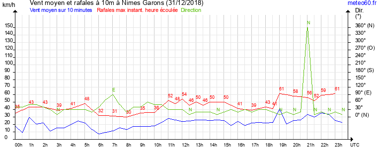 vent moyen et rafales