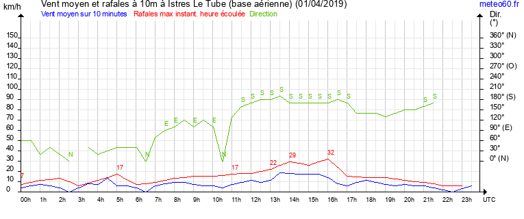 vent moyen et rafales