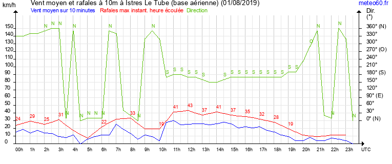 vent moyen et rafales