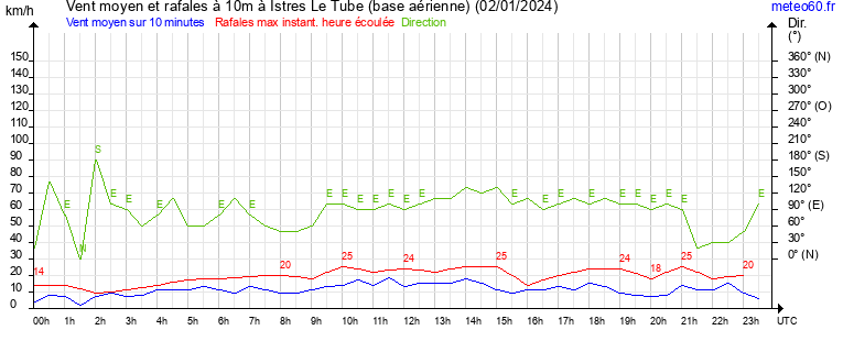 vent moyen et rafales