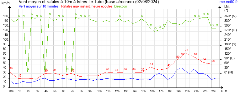 vent moyen et rafales