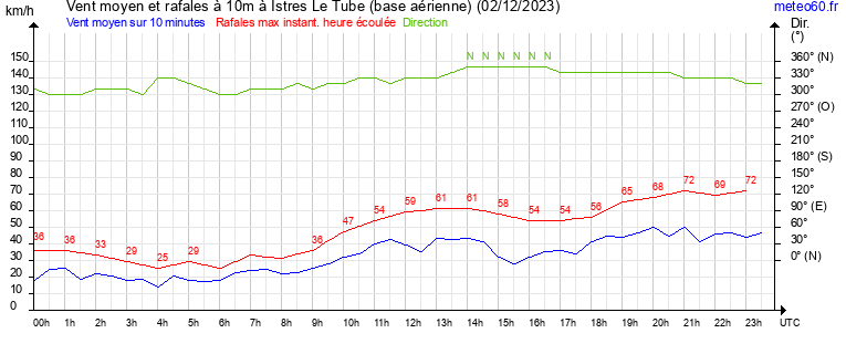 vent moyen et rafales