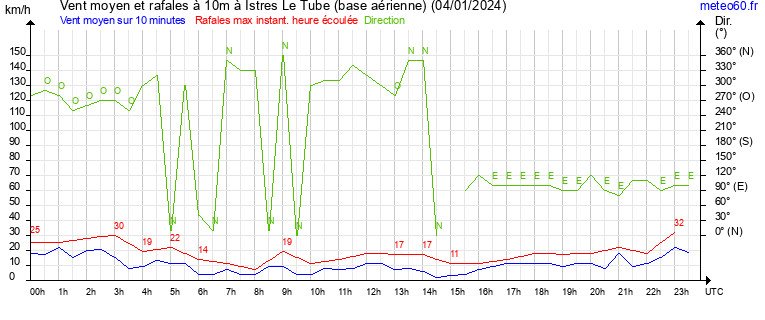 vent moyen et rafales