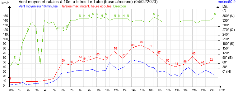 vent moyen et rafales