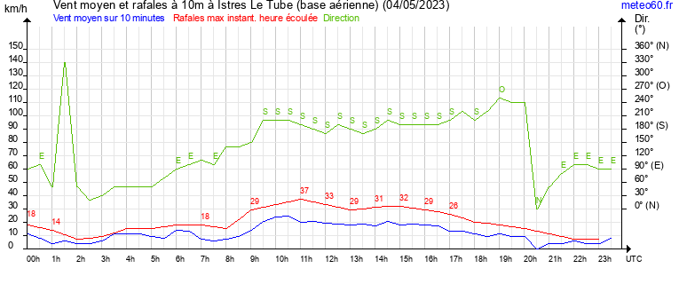 vent moyen et rafales