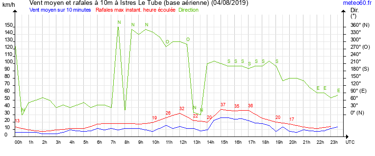 vent moyen et rafales