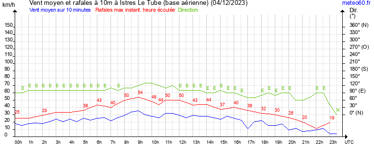 vent moyen et rafales