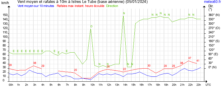 vent moyen et rafales