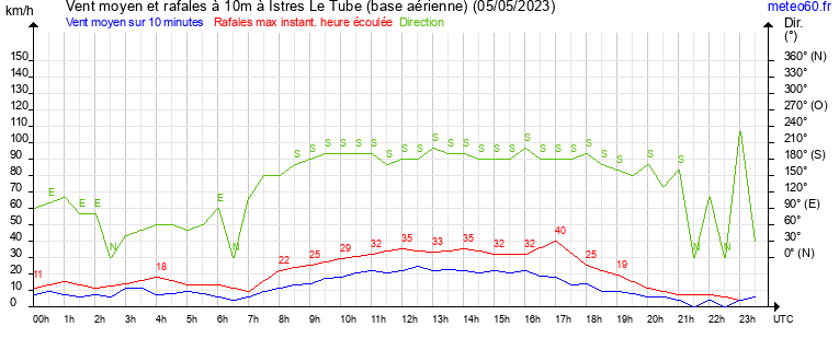 vent moyen et rafales