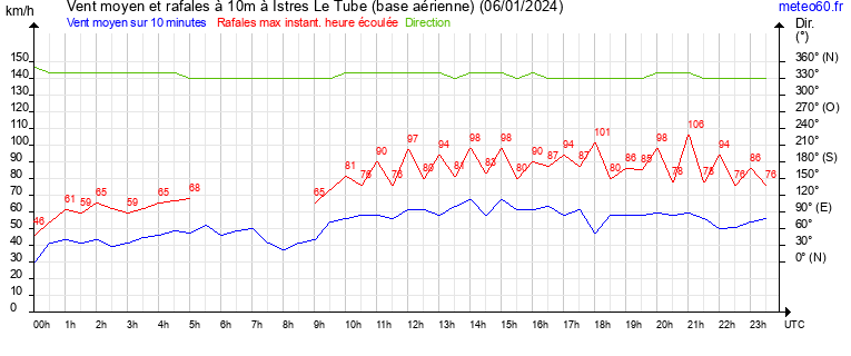 vent moyen et rafales