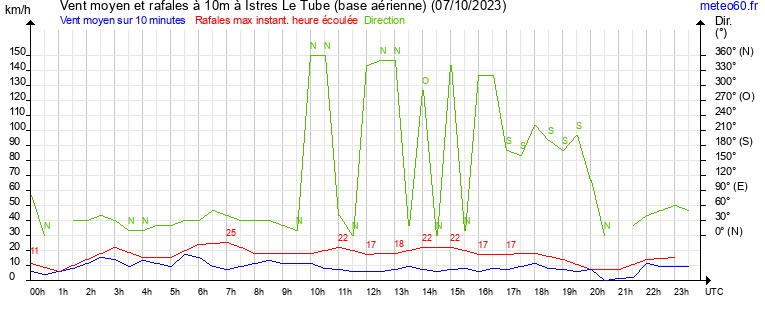 vent moyen et rafales