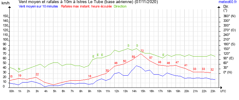 vent moyen et rafales