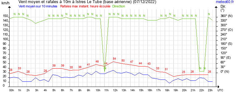 vent moyen et rafales