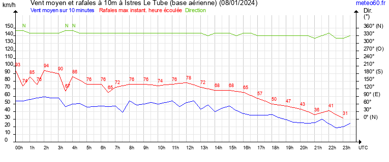 vent moyen et rafales