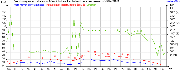 vent moyen et rafales