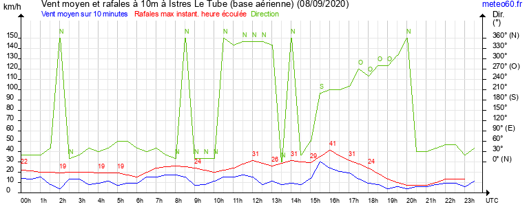 vent moyen et rafales