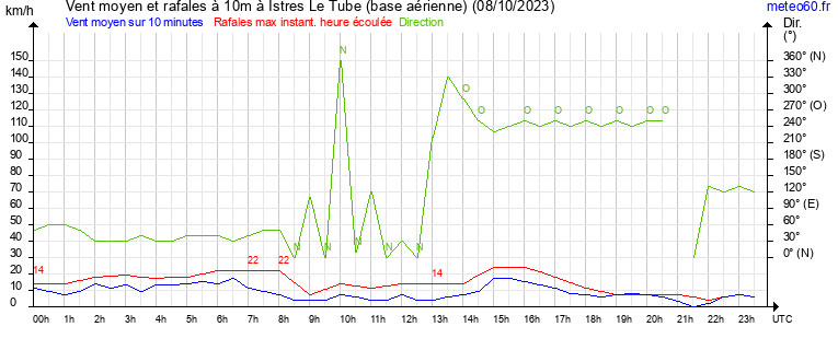 vent moyen et rafales