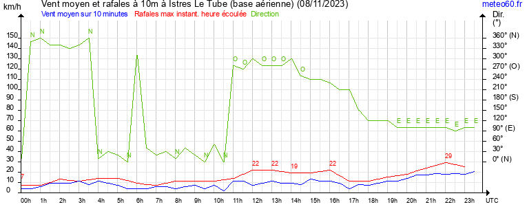 vent moyen et rafales