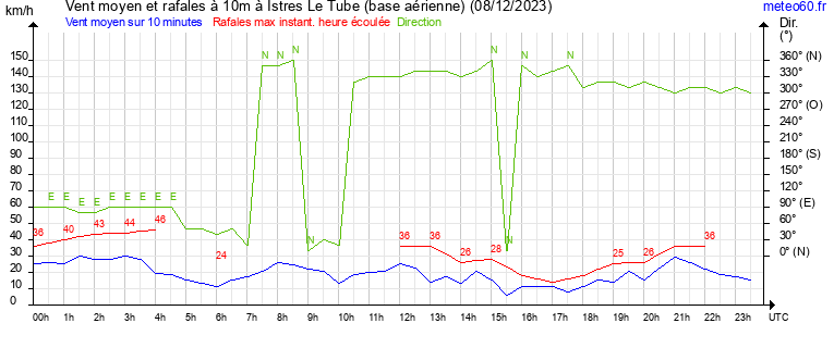 vent moyen et rafales