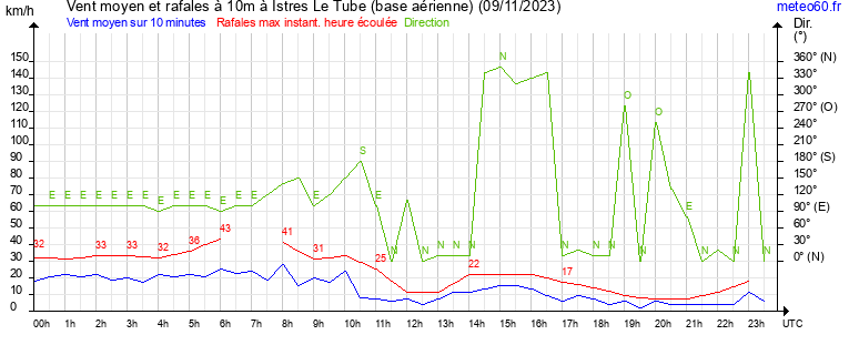 vent moyen et rafales