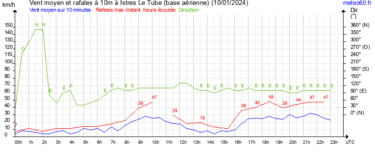 vent moyen et rafales