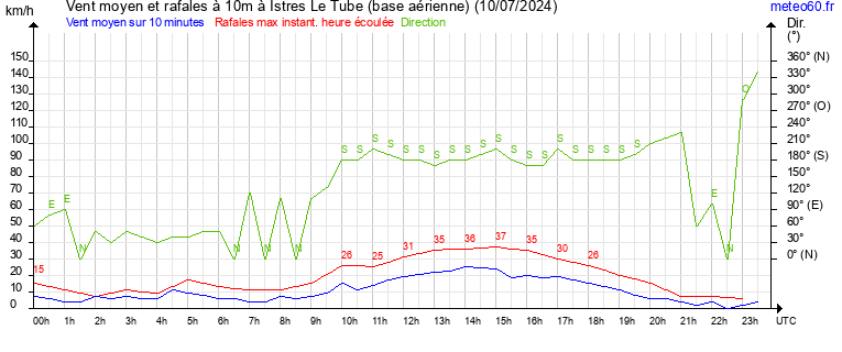 vent moyen et rafales