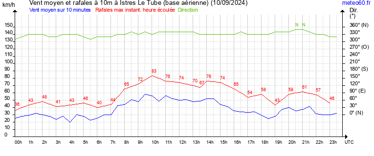 vent moyen et rafales