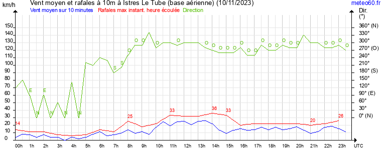 vent moyen et rafales