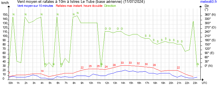 vent moyen et rafales